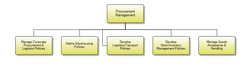1.7.5.3 Procurement Management