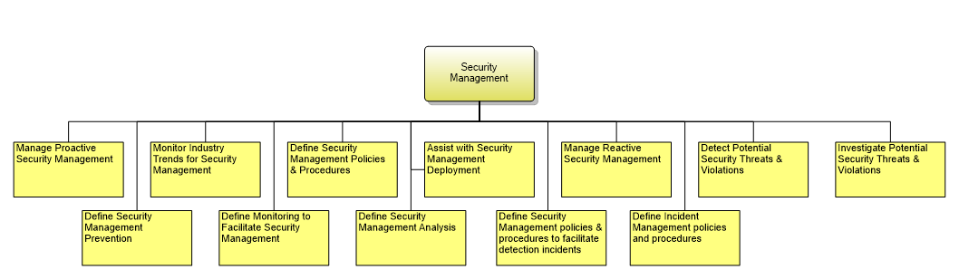 1.7.2.2 Security Management