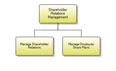 1.7.6.3 Shareholder Relations Management