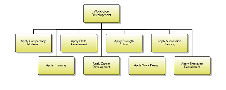 1.7.7.4 Workforce Development