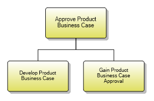 1.2.2.3 Approve Product Business Case