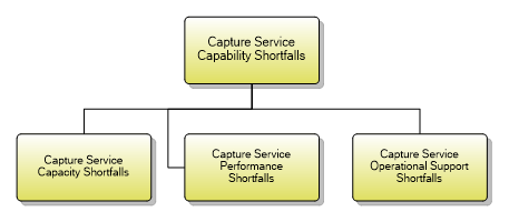 1.4.2.2 Capture Service Capability Shortfalls
