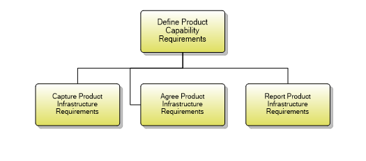 1.2.2.1 Define Product Capability Requirements