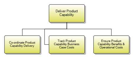 1.2.2.4 Deliver Product Capability