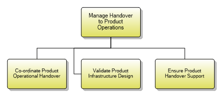 1.2.2.5 Manage Handover to Product Operations