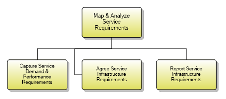 1.4.2.1 Map & Analyze Service Requirements