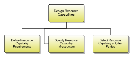 1.5.2.4 Design Resource Capabilities