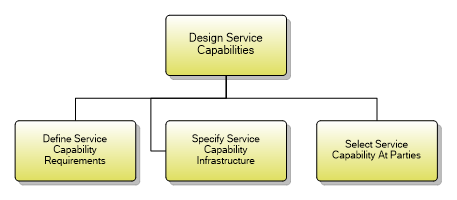 1.4.2.4 Design Service Capabilities