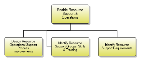 1.5.2.5 Enable Resource Support & Operations