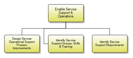 1.4.2.5 Enable Service Support & Operations