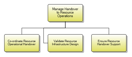 1.5.2.7 Manage Handover to Resource Operations