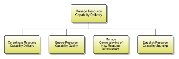 1.5.2.6 Manage Resource Capability Delivery