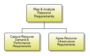 1.5.2.1 Map & Analyze Resource Requirements