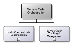 6.3.2 Service Order Orchestration