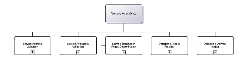 6.3.9.3 Service Availability