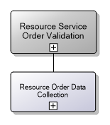 7.3.2 Resource Service Order Validation