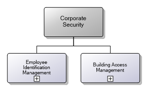 9.5.1 Corporate Security
