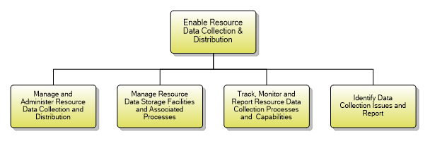 1.5.4.4 Enable Resource Data Collection & Distribution