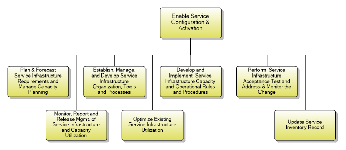 1.4.4.2 Enable Service Configuration & Activation