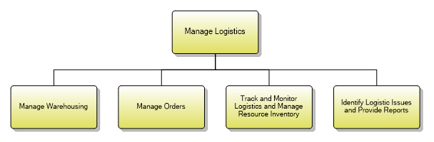 1.5.4.7 Manage Logistics