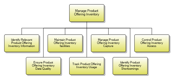 1.2.4.2 Manage Product Offering Inventory