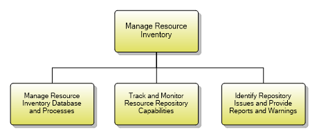 1.5.4.5 Manage Resource Inventory