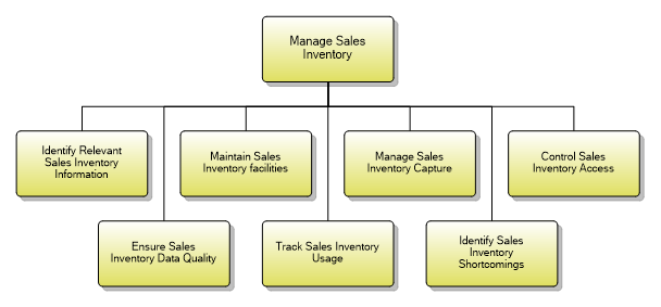 1.1.7.9 Manage Sales Inventory