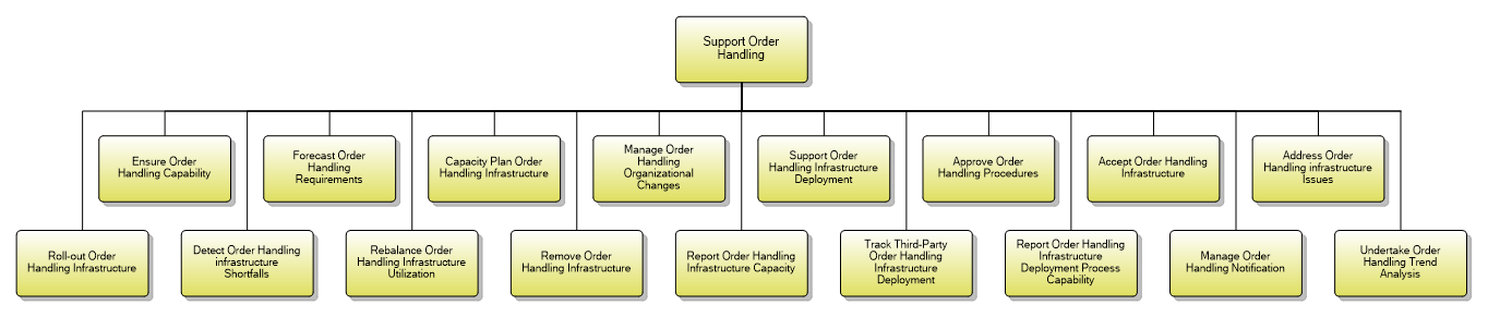1.3.1.2 Support Order Handling