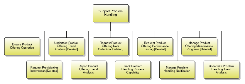 1.3.1.3 Support Problem Handling
