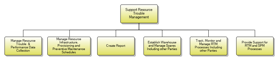 1.5.4.3 Support Resource Trouble Management