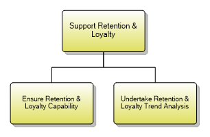 1.3.1.4 Support Retention & Loyalty