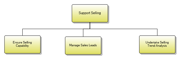 1.1.7.7 Support Selling