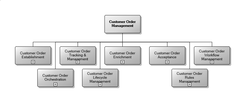 5.3 Customer Order Management