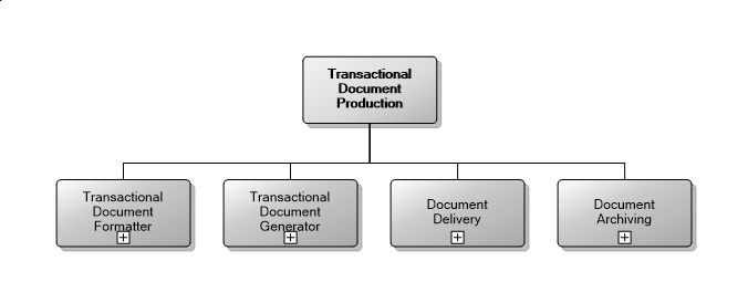5.2 Transactional Document Production