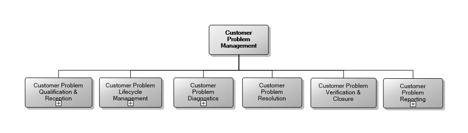 5.8 Customer Problem Management