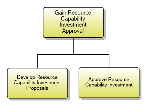 1.5.2.3 Gain Resource Capability Investment Approval