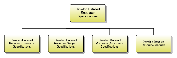 1.5.3.4 Develop Detailed Resource Specifications