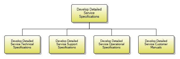 1.4.3.4 Develop Detailed Service Specifications