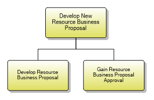 1.5.3.3 Develop New Resource Business Proposal