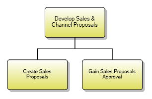1.1.5.2 Develop Sales & Channel Proposals