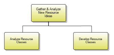 1.5.3.1 Gather & Analyze New Resource Ideas