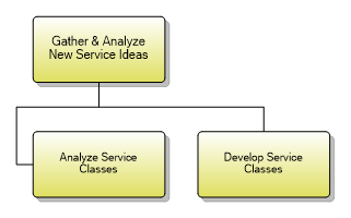 1.4.3.1 Gather & Analyze New Service Ideas