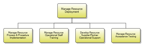 1.5.3.6 Manage Resource Deployment