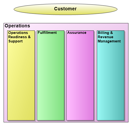 eTOM OPS Vertical Process Groupings