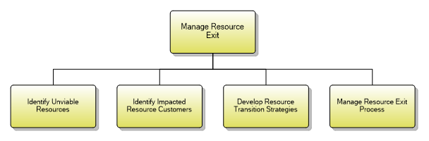 1.5.3.7 Manage Resource Exit