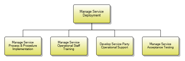 1.4.3.6 Manage Service Deployment