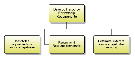 1.5.1.6 Develop Resource Partnership Requirements