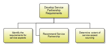1.4.1.6 Develop Service Partnership Requirements