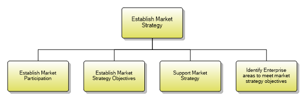 1.1.1.2 Establish Market Strategy