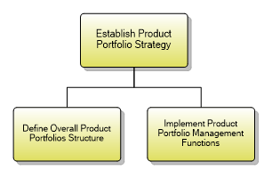 1.2.1.2 Establish Product Portfolio Strategy